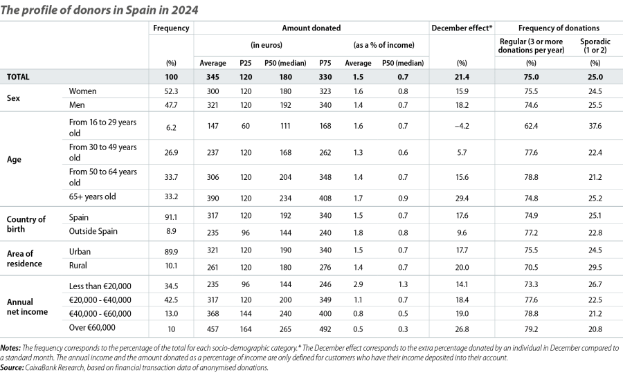 The profile of donors in Spain in 2024