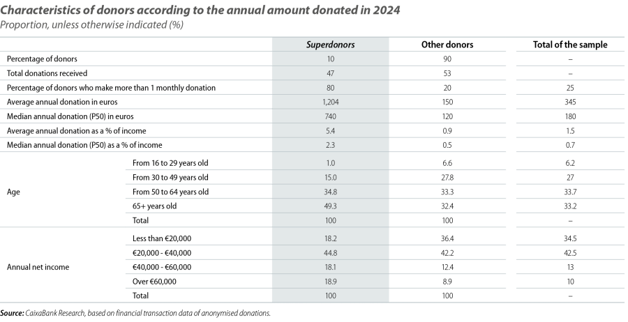 Characteristics of donors according to the annual amount donated in 2024