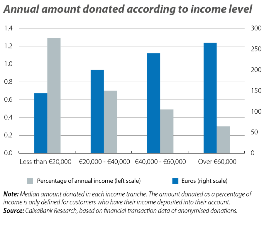 Annual amount donated according to incom e level