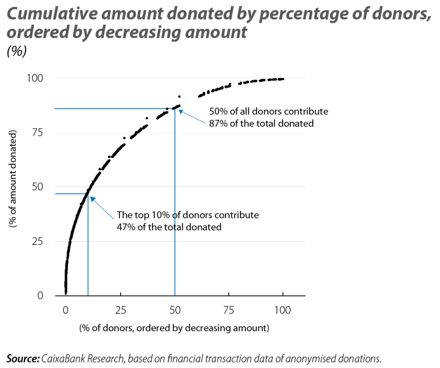Cumulative amount donated by percentage of donors, ordered by decreasing amount