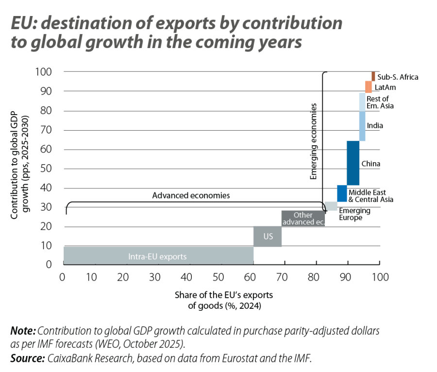 EU: destination of exports by contribution to global growth in the coming years