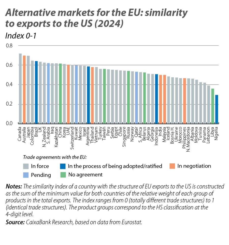 Alternative markets for the EU: similarity to exports to the US (2024)