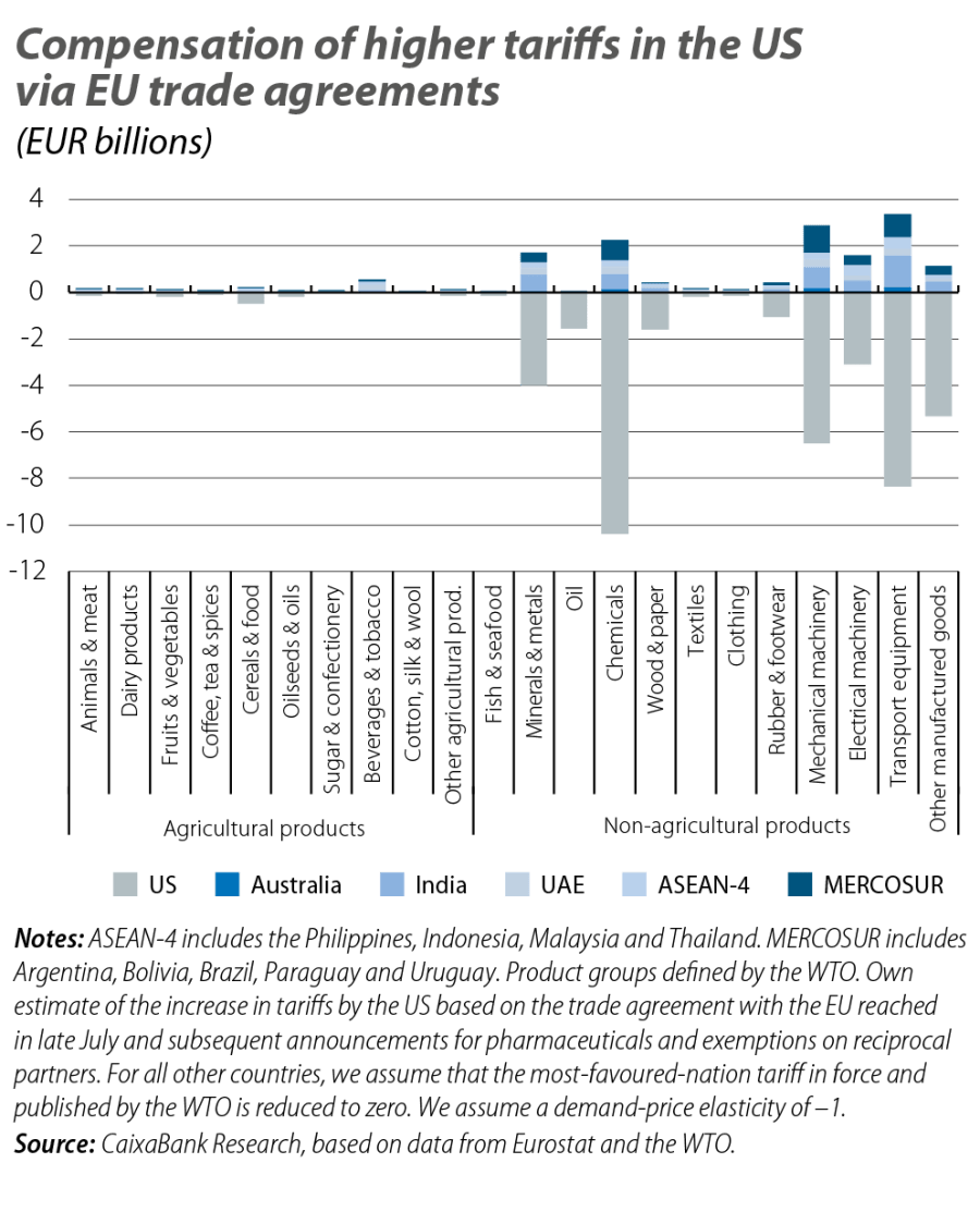 Compensation of higher tariffs in the US via EU trade agreements