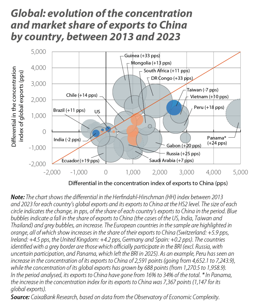 Global: evolution of the concentration and market share of exports to China by country, between 2013 and 2023