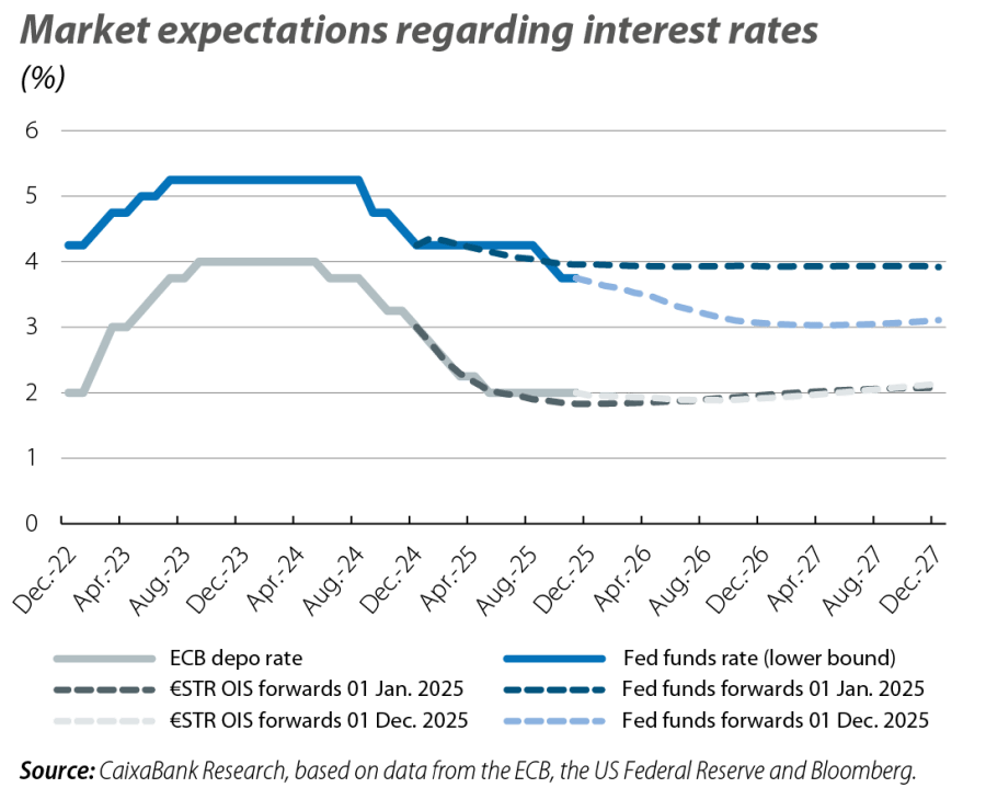 Market expectations regarding interest rates