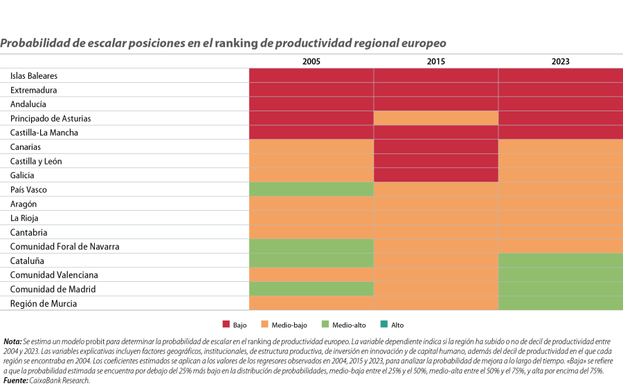 Probabilidad de escalar posiciones en el ranking de productividad regional europeo