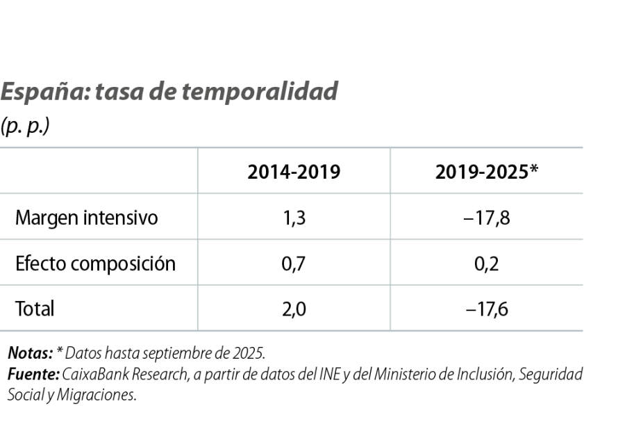 España: tasa de temporalidad