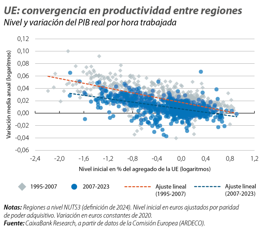 UE: convergencia en productividad entre regiones