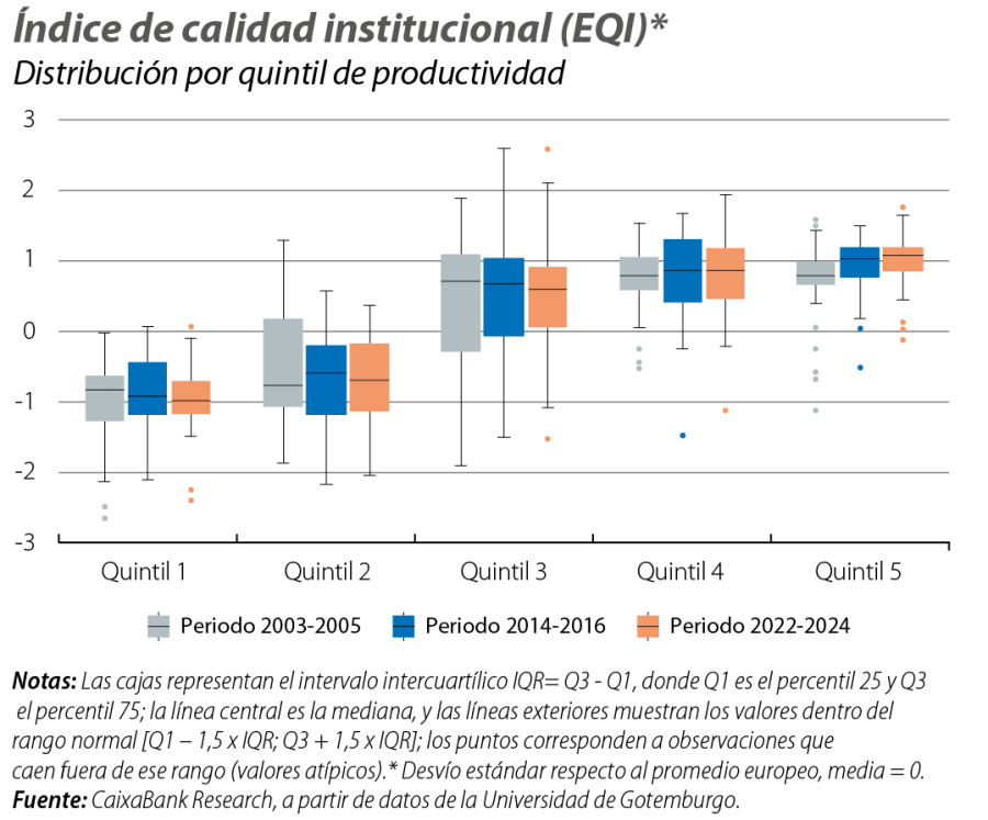Índice de calidad institucional (EQI)