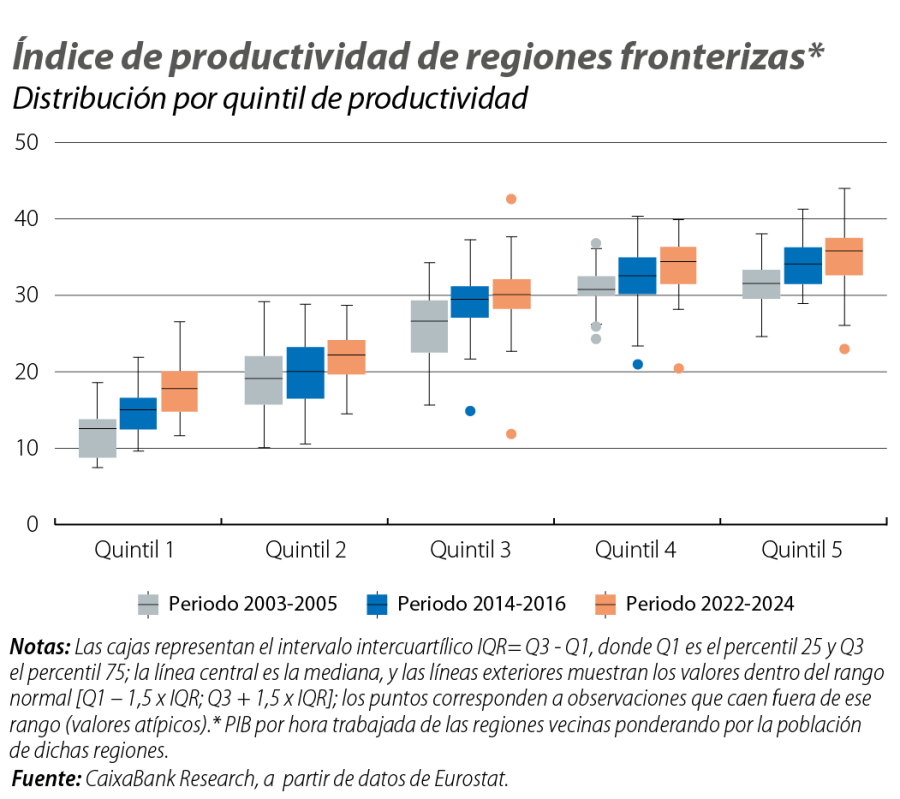 Índice de productividad de regiones fronterizas