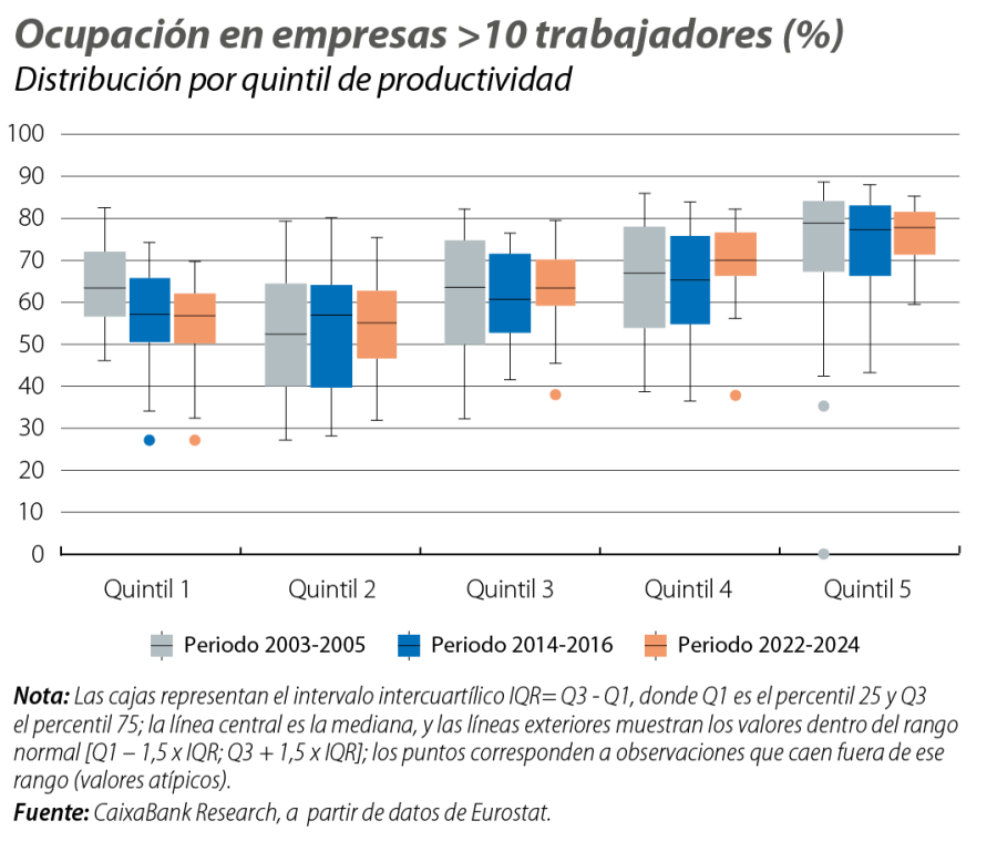 Ocupación en empresas >10 trabajadores (%)