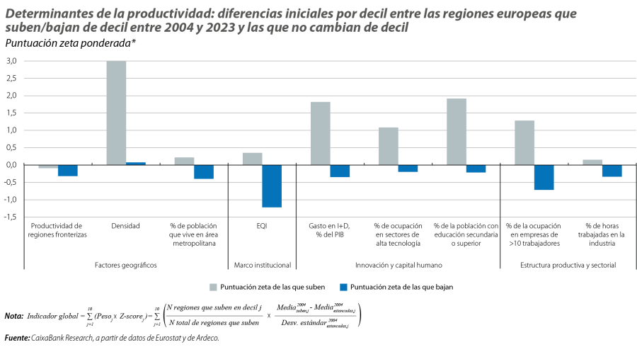 Determinantes de la productividad: diferencias iniciales por decil entre las regiones europeas que suben/bajan de decil entre 2004 y 2023 y las que no cambian de decil