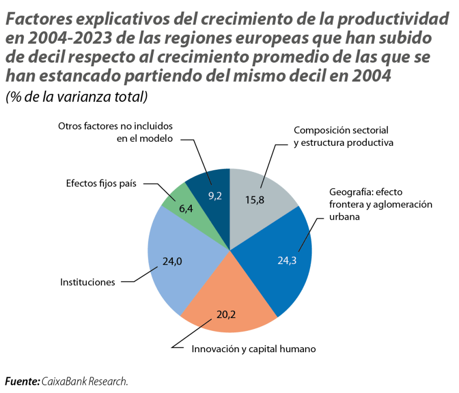 Factores explicativos del crecimiento de la productividad en 2004-2023 de las regiones europeas que han subido de decil respecto al crecimiento promedio de las que se han estancado partiendo del mismo decil en 2004