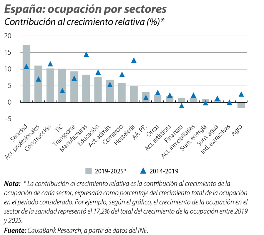 España: ocupación por sectores