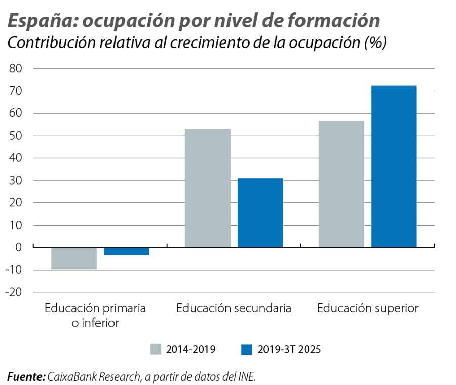 España: ocupación por nivel de formación