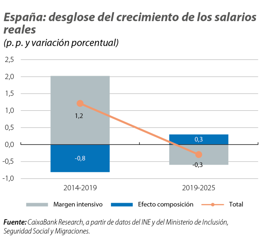 España: desglose del crecimiento de los salarios reales