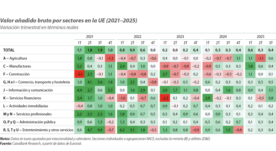Valor añadido bruto por sectores en la UE (2021–2025)
