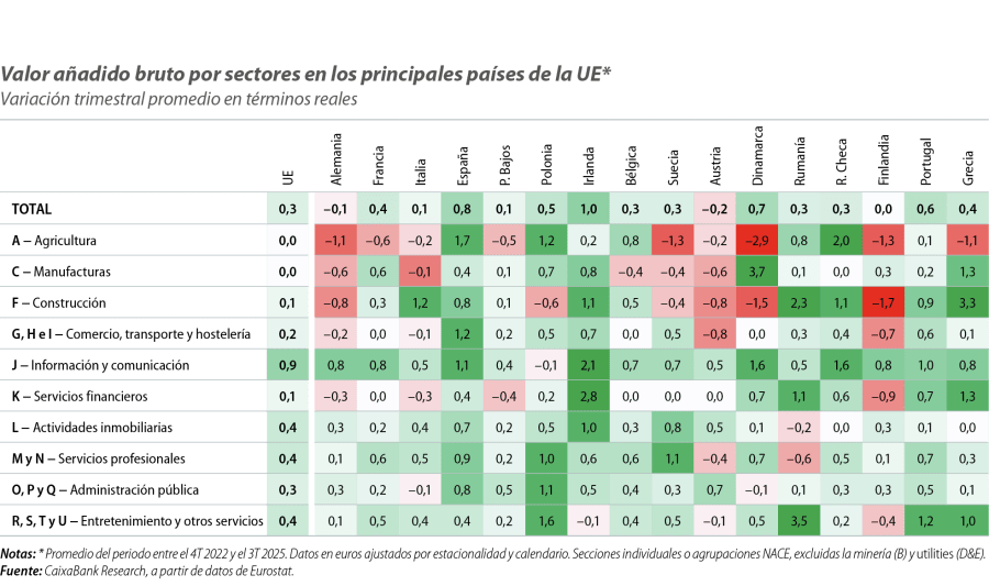 Valor añadido bruto por sectores en los principales países de la UE