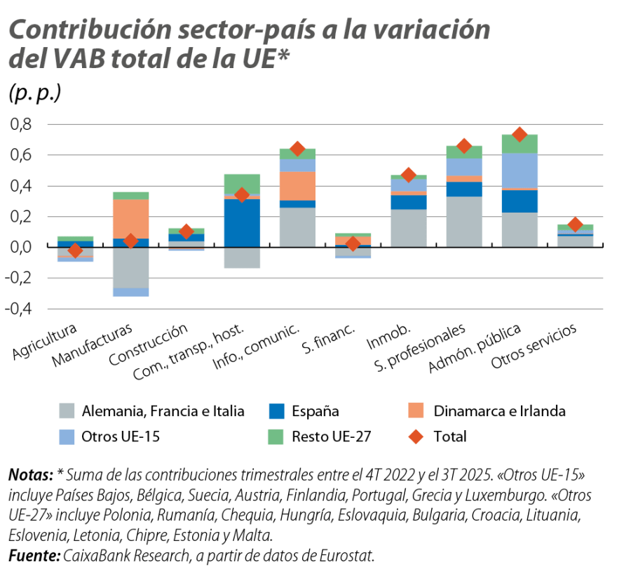 Contribución sector-país a la variación del VAB total de la UE