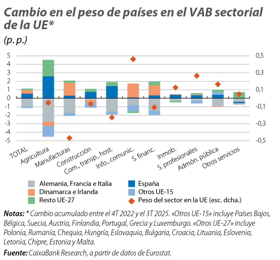 Cambio en el peso de países en el VAB sectorial de la UE