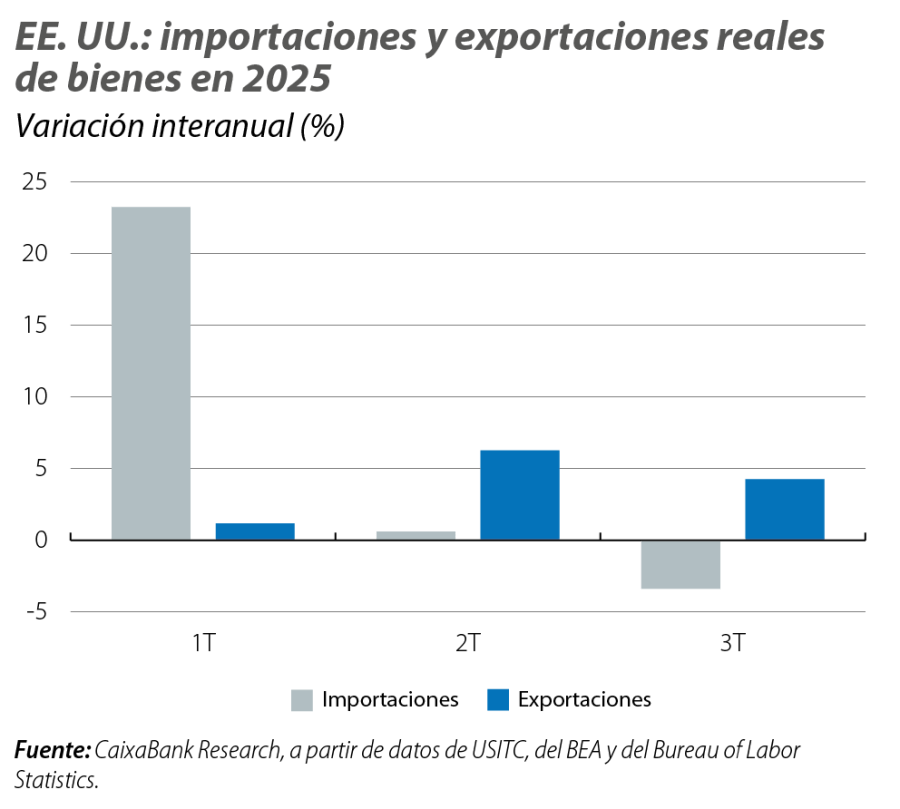 EE. UU.: importaciones y exportaciones reales de bienes en 2025