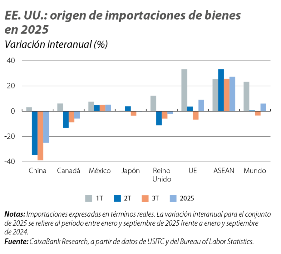 EE. UU.: origen de importaciones de bienes en 2025