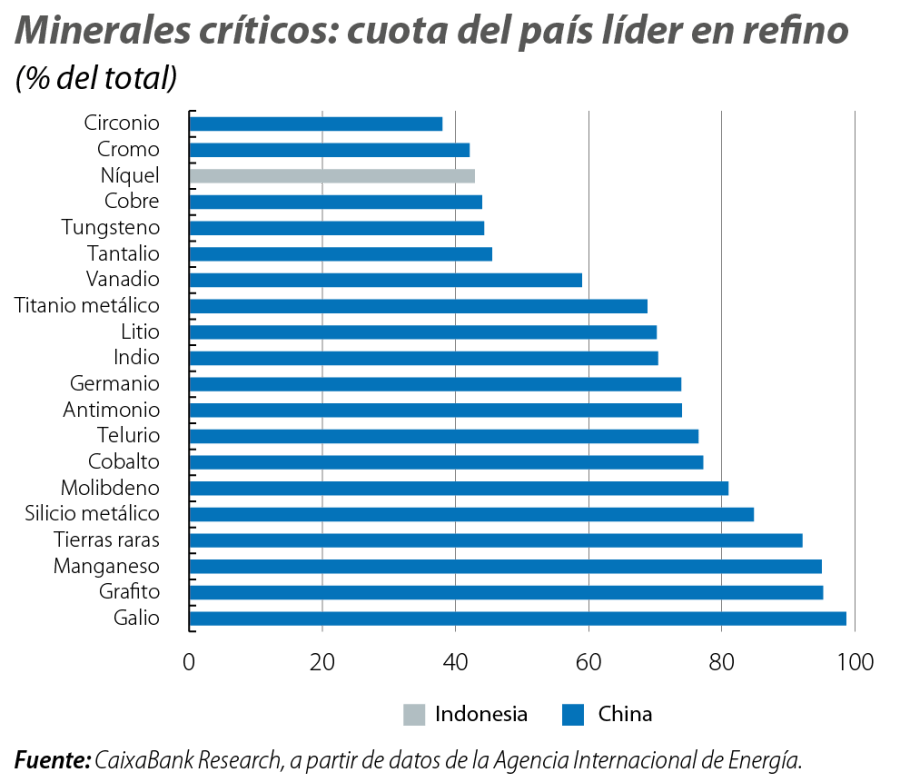 Minerales críticos: cuota del país líder en refino