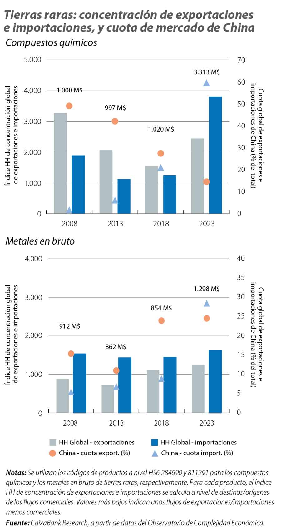 Tierras raras: concentración de exportaciones e importaciones, y cuota de mercado de China