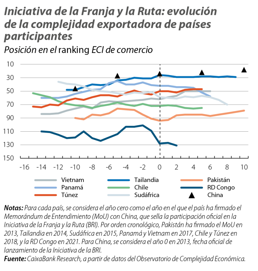Iniciativa de la Franja y la Ruta: evolución de la complejidad exportadora de países participantes
