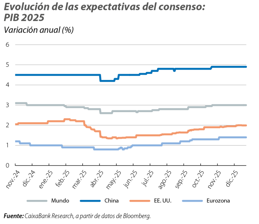 Evolución de las expectativas del consenso: PIB 2025
