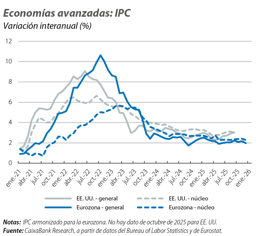 Economías avanzadas: IPC
