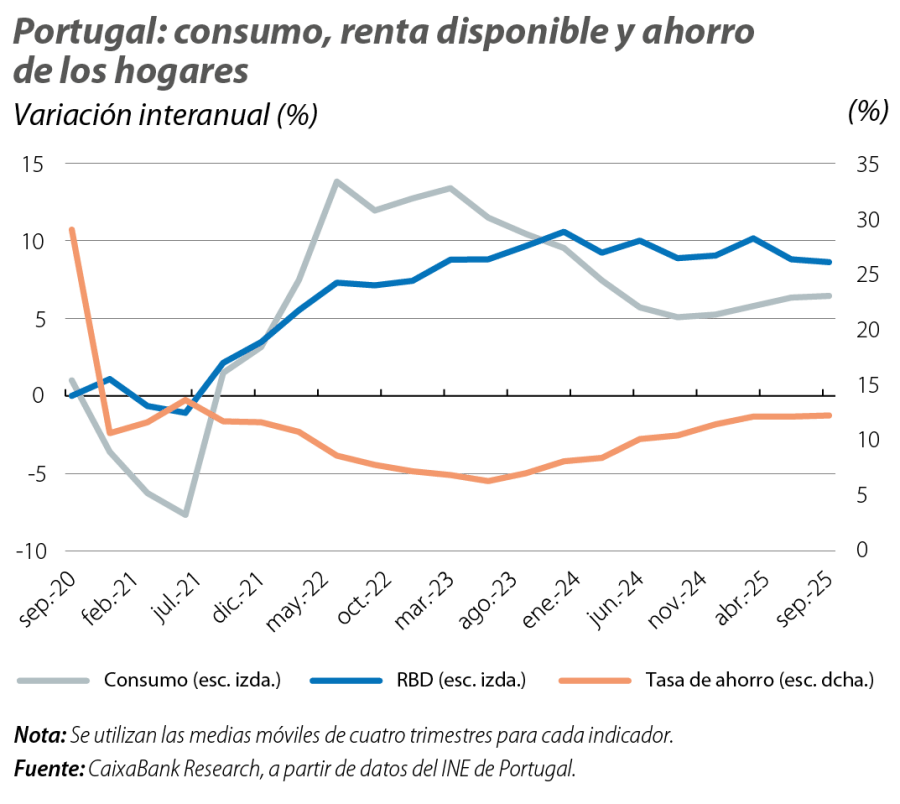 Portugal: consumo, renta disponible y ahorro de los hogares