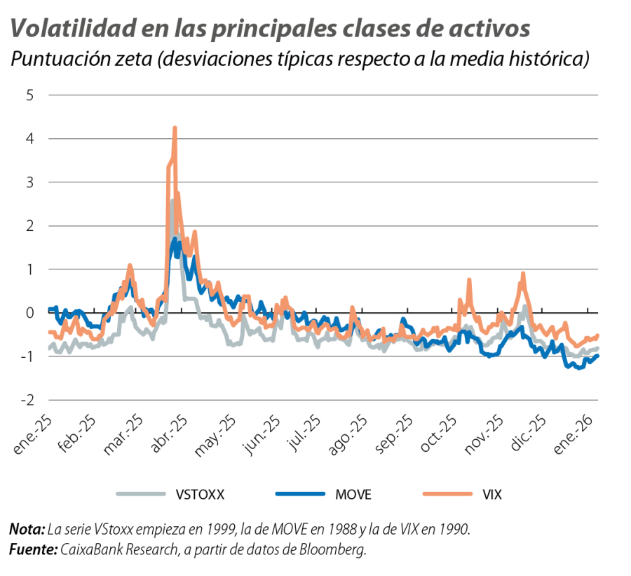 Volatilidad en las principales clases de activos