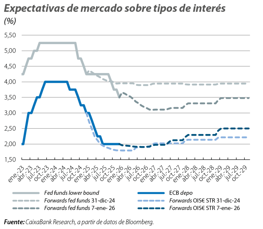 Expectativas de mercado sobre tipos de interés