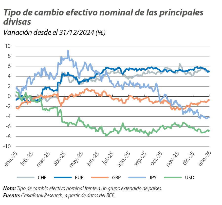 Tipo de cambio efectivo nominal de las principales divisas