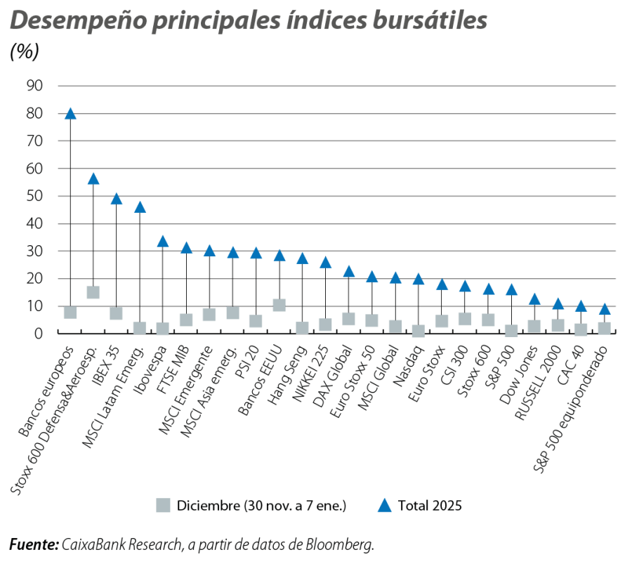 Desempeño principales índices bursátiles