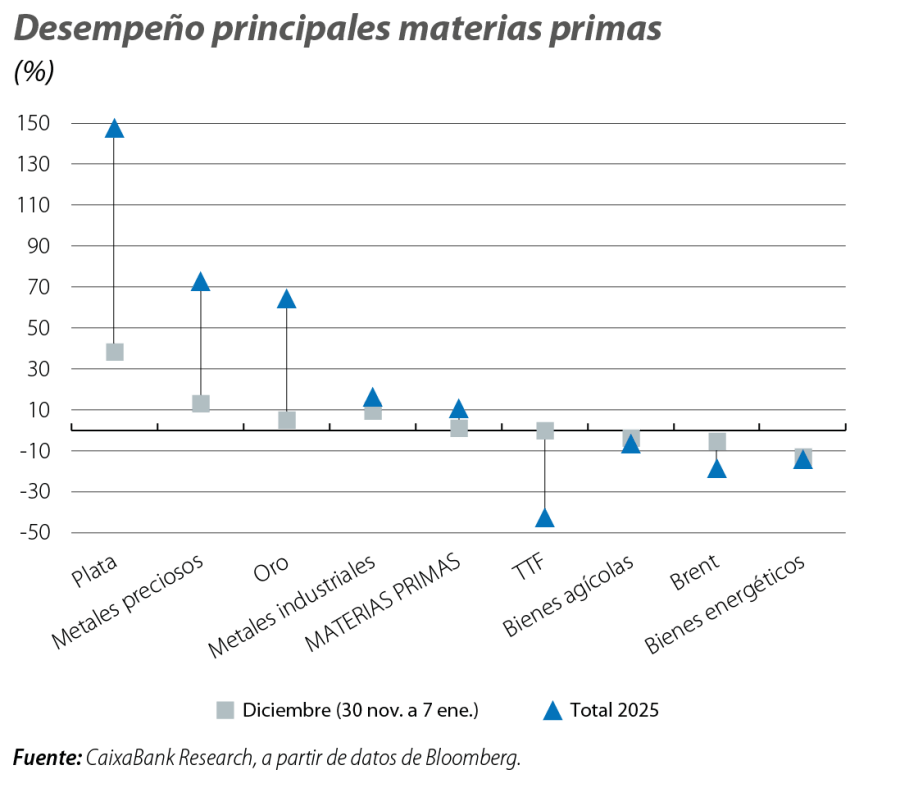 Desempeño principales materias primas