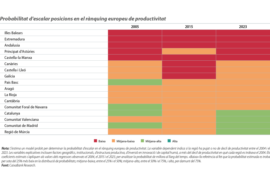 Probabilitat d’escalar posicions en el rànquing europeu de productivitat