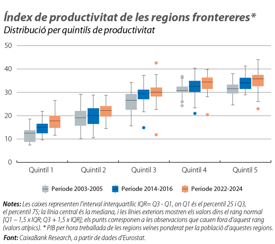 Índex de productivitat de les regions frontereres