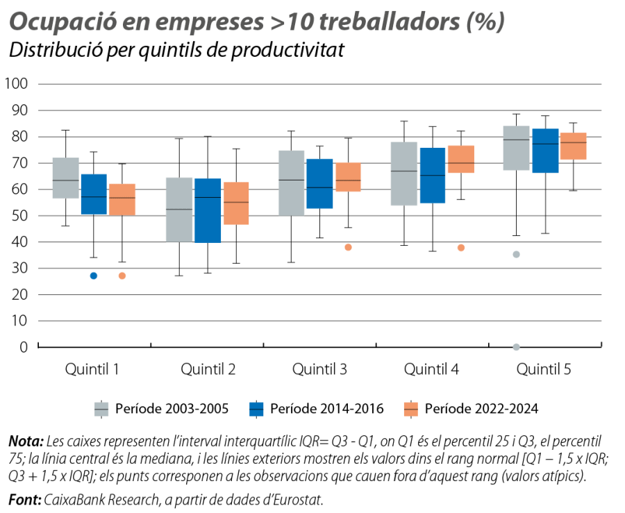 Ocupació en empreses >10 treballadors (%)
