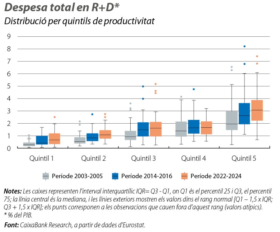 Despesa total en R+D