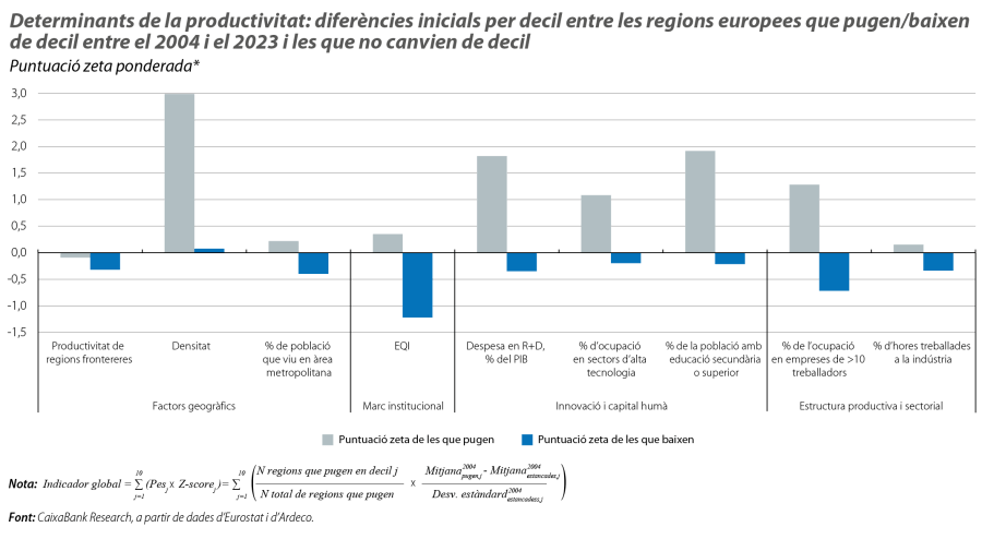 Determinants de la productivitat: diferències inicials per decil entre les regions europees que pugen/baixen de decil entre el 2004 i el 2023 i les que no canvien de decil