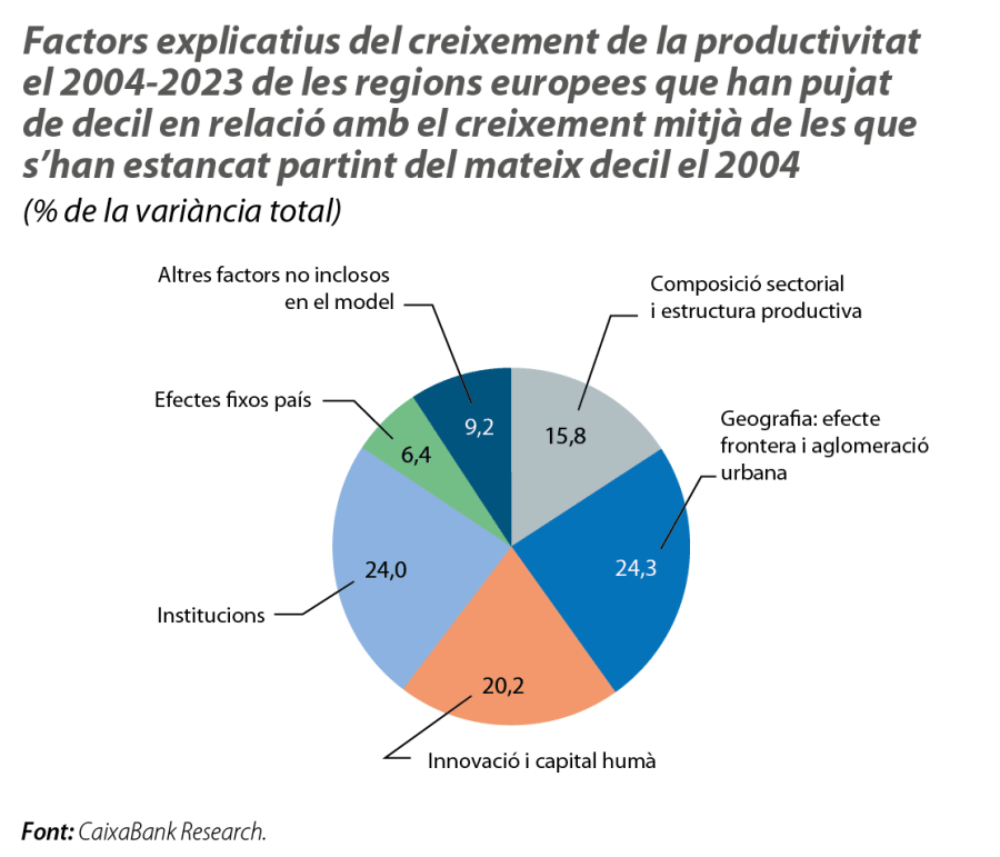 Factors explicatius del creixement de la productivitat el 2004-2023 de les regions europees que han pujat de decil en relació amb el creixement mitjà de les que s’han estancat partint del mateix decil el 2004