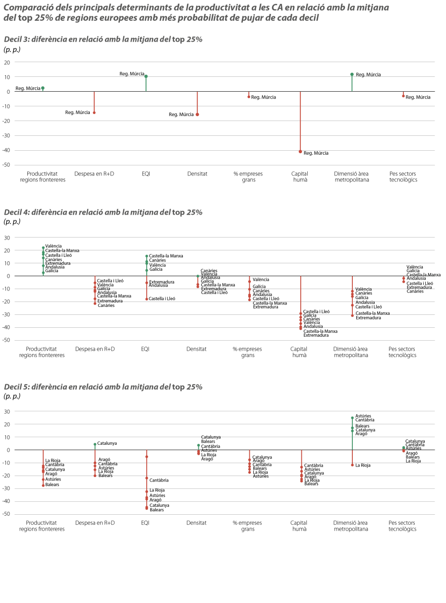 Comparació dels principals determinants de la productivitat a les CA en relació amb la mitjana del top 25% de regions europees amb més probabilitat de pujar de cada decil