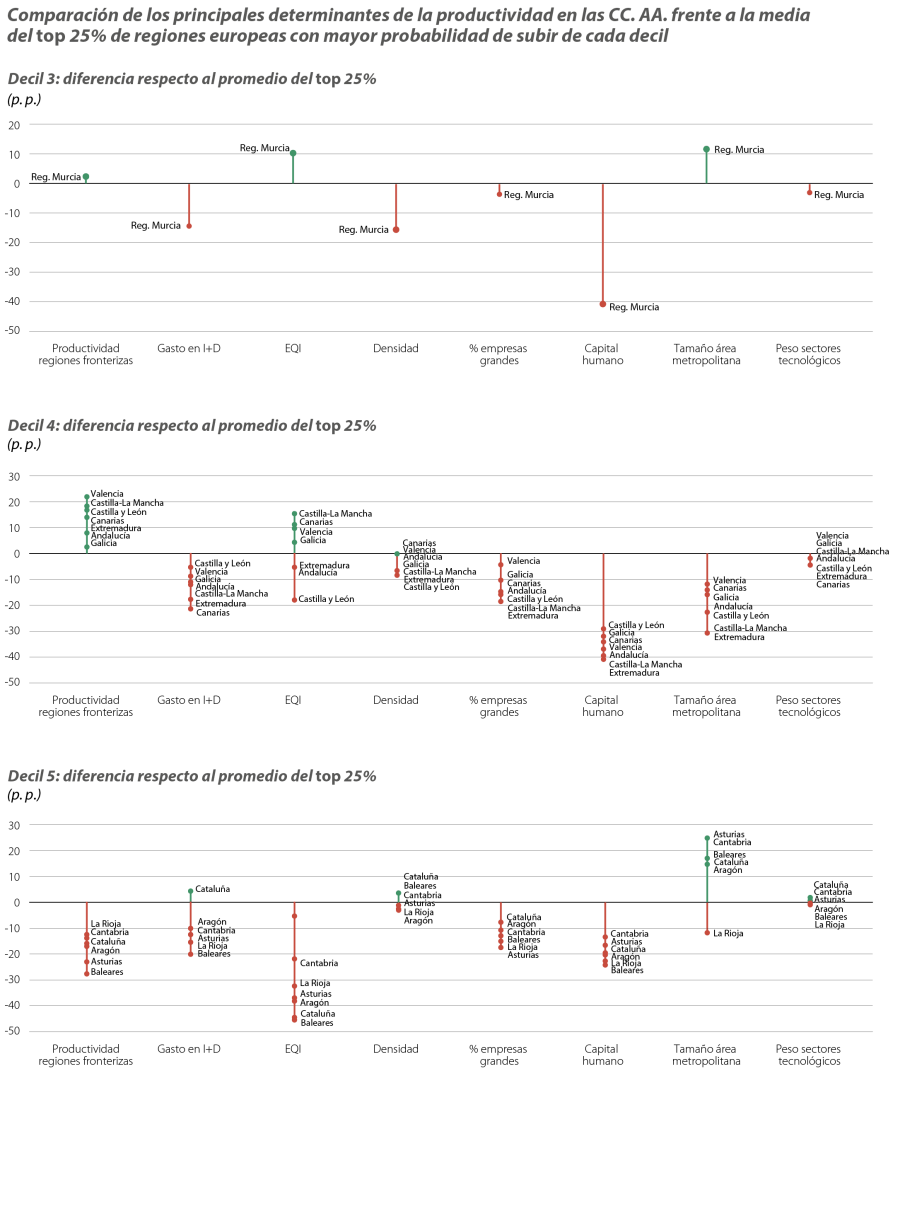 Comparación de los principales determinantes de la productividad en las CC. AA. frente a la media del top 25% de regiones europeas con mayor probabilidad de subir de cada decil