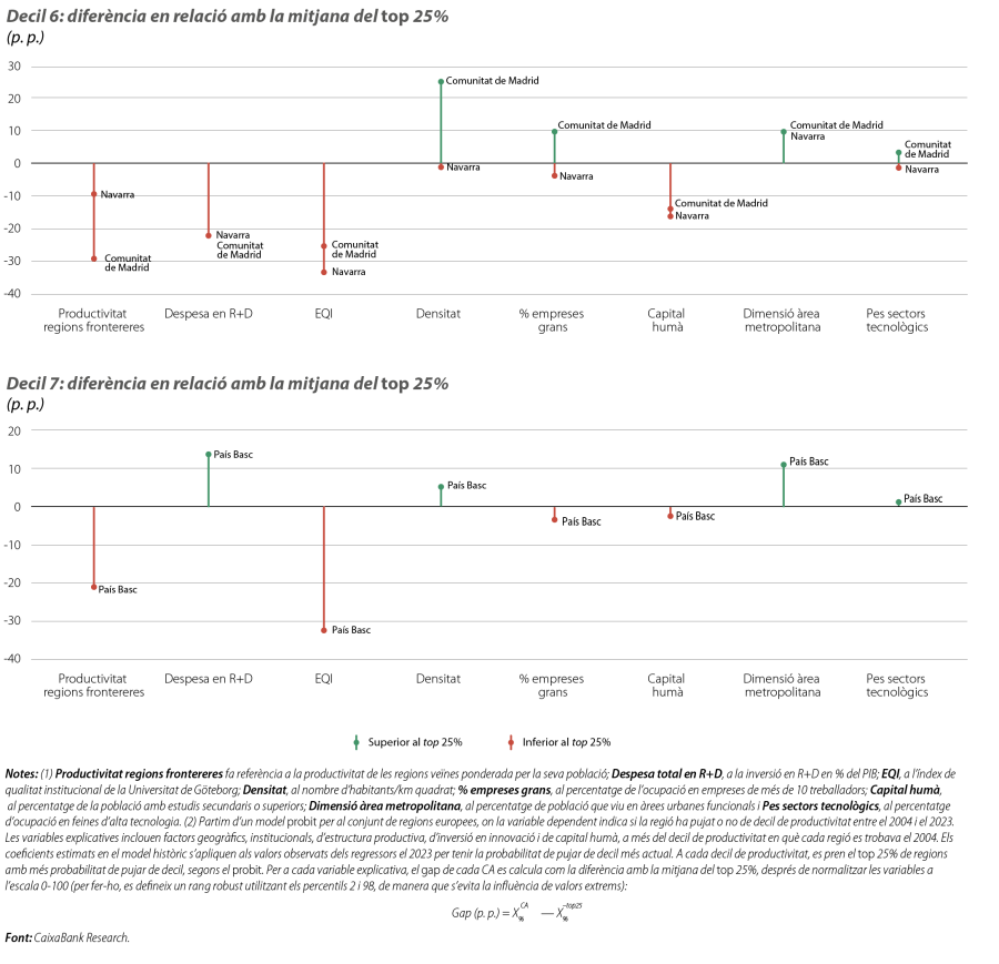 Comparació dels principals determinants de la productivitat a les CA en relació amb la mitjana del top 25% de regions europees amb més probabilitat de pujar de cada decil