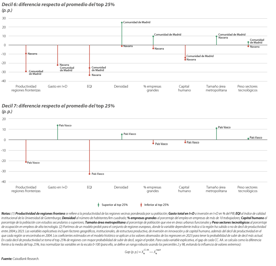 Comparación de los principales determinantes de la productividad en las CC. AA. frente a la media del top 25% de regiones europeas con mayor probabilidad de subir de cada decil