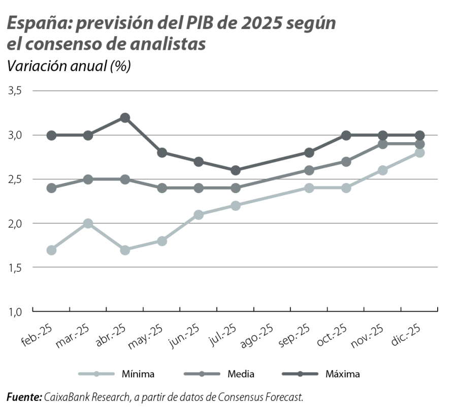 España: previsión del PIB de 2025 según el consenso de analistas