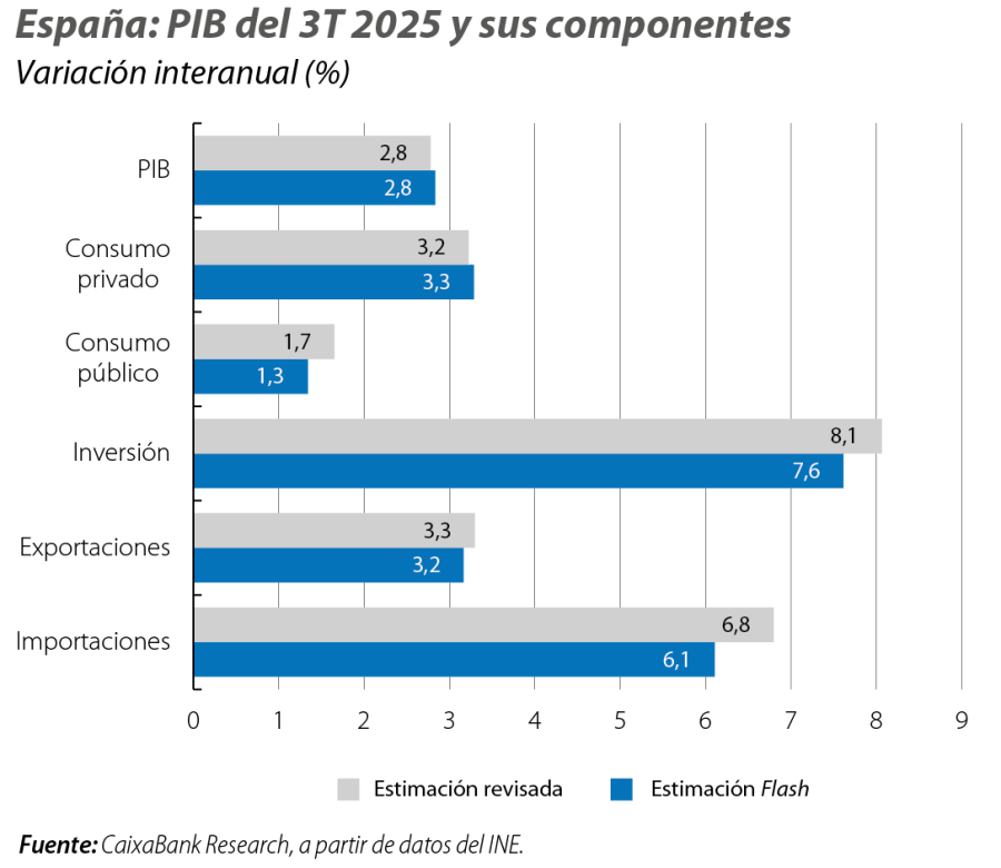 España: PIB del 3T 2025 y sus componentes