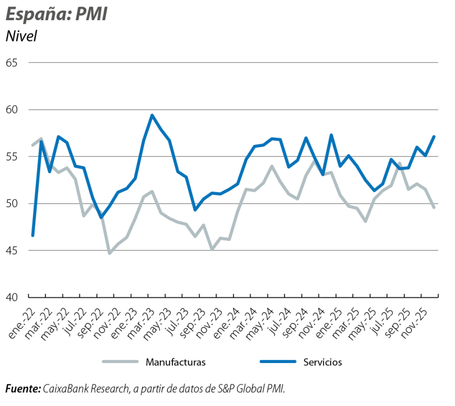 España: PMI